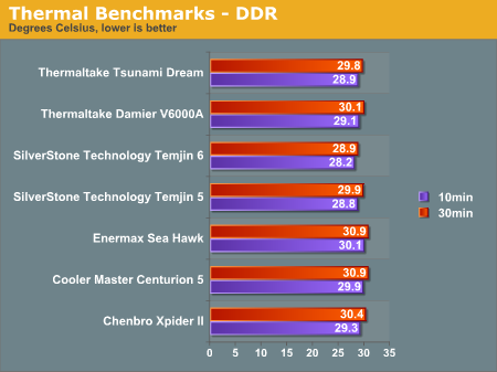 Thermal Benchmarks - DDR